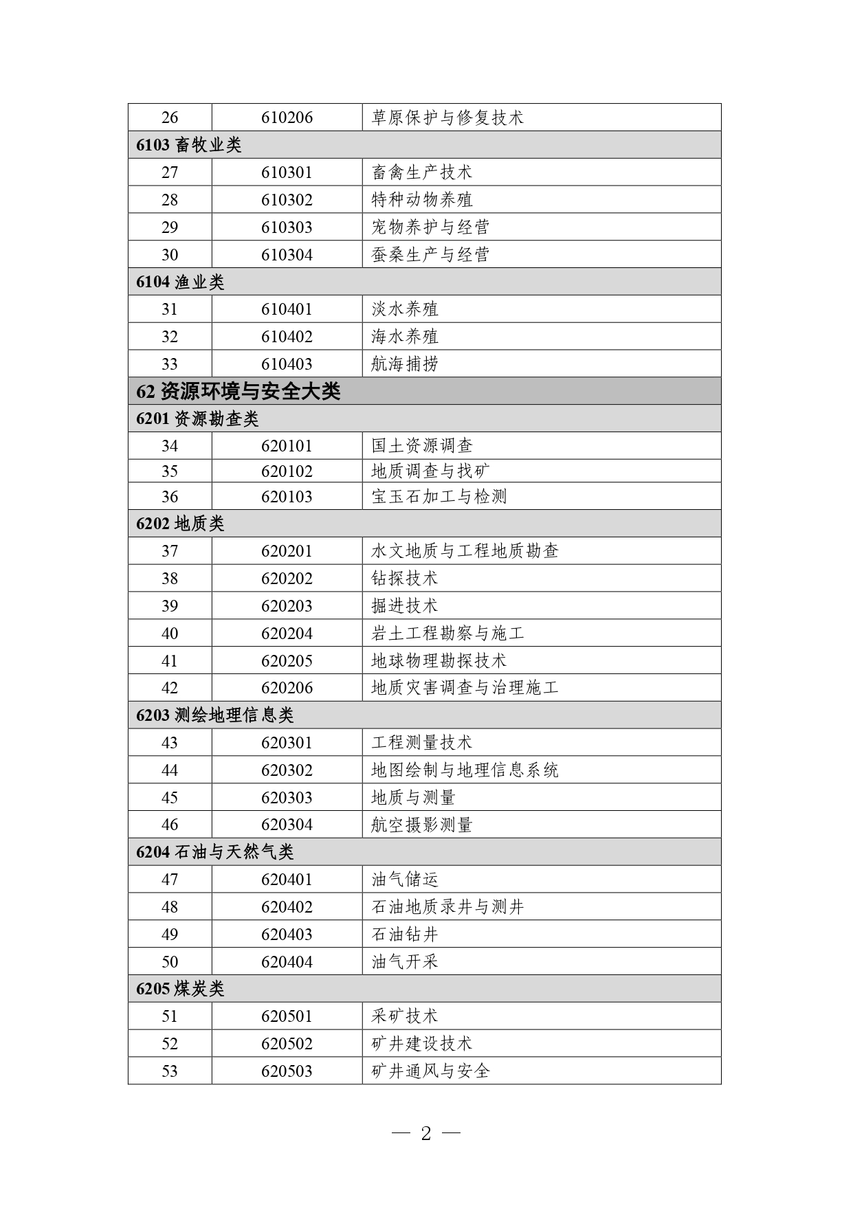 P020260714589584937536_page-0002 職業教育專業目錄