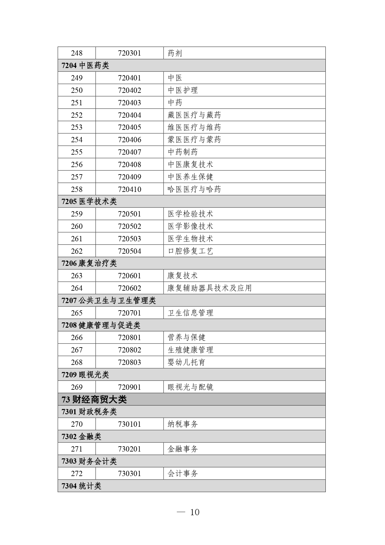 P020260714589584937536_page-0010 職業教育專業目錄