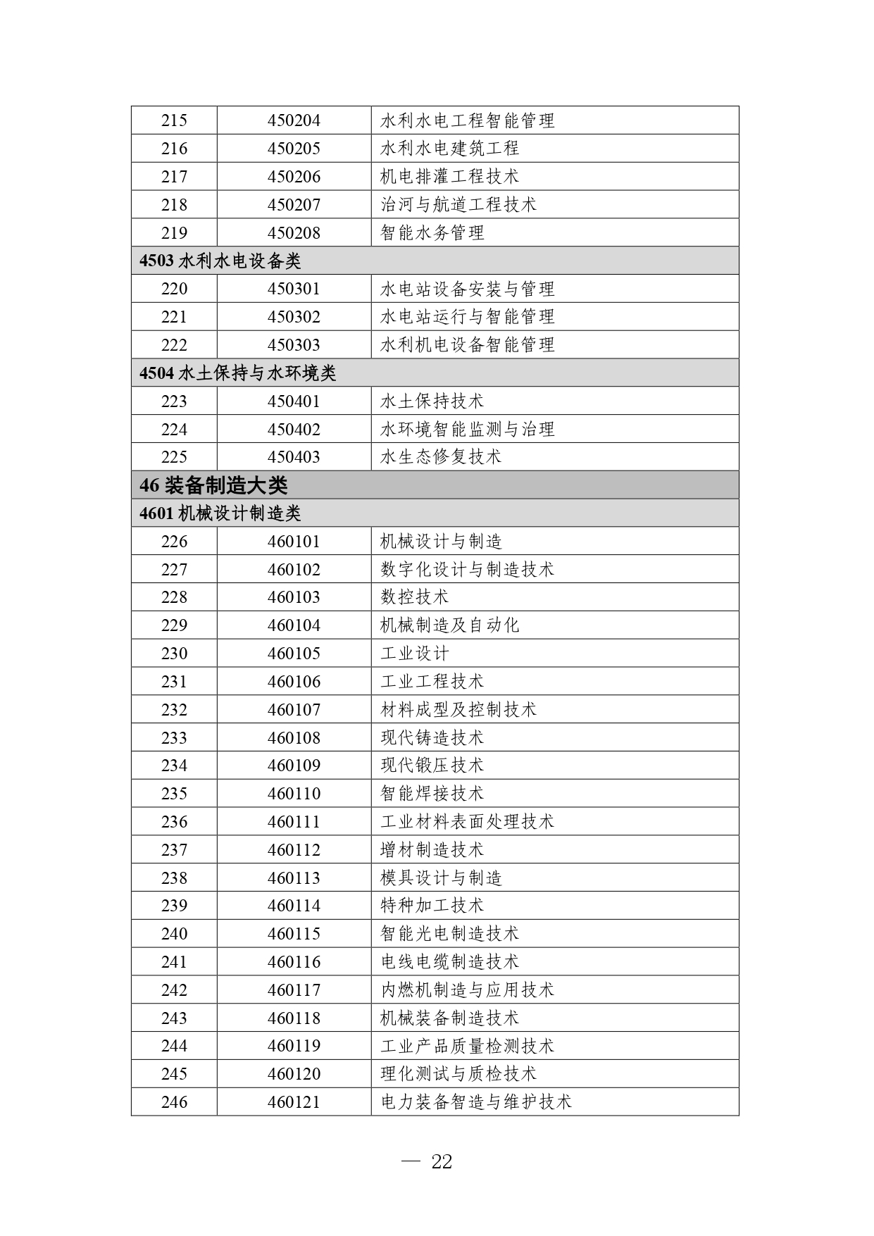 P020260714589584937536_page-0022 職業教育專業目錄