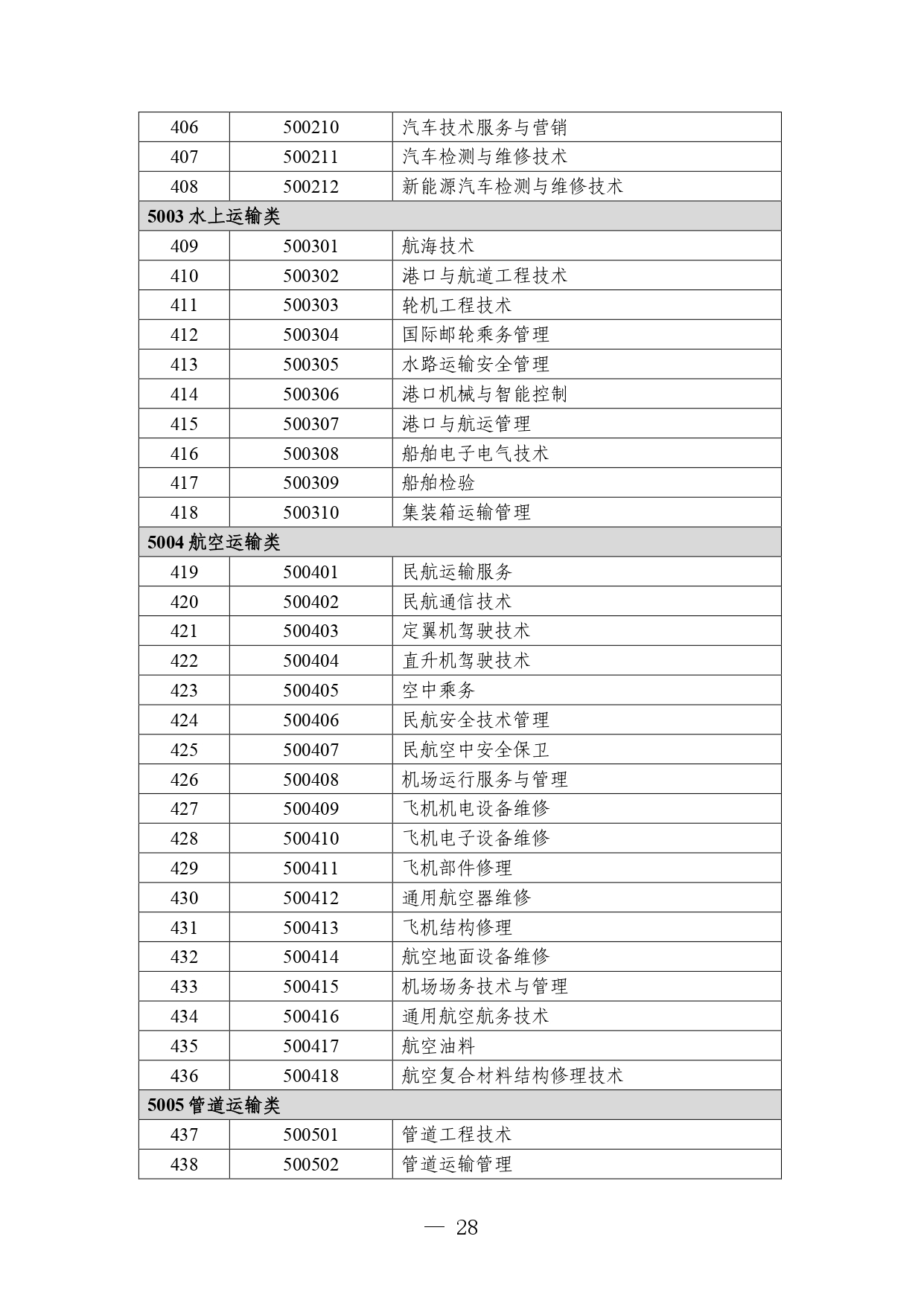 P020260714589584937536_page-0028 職業教育專業目錄