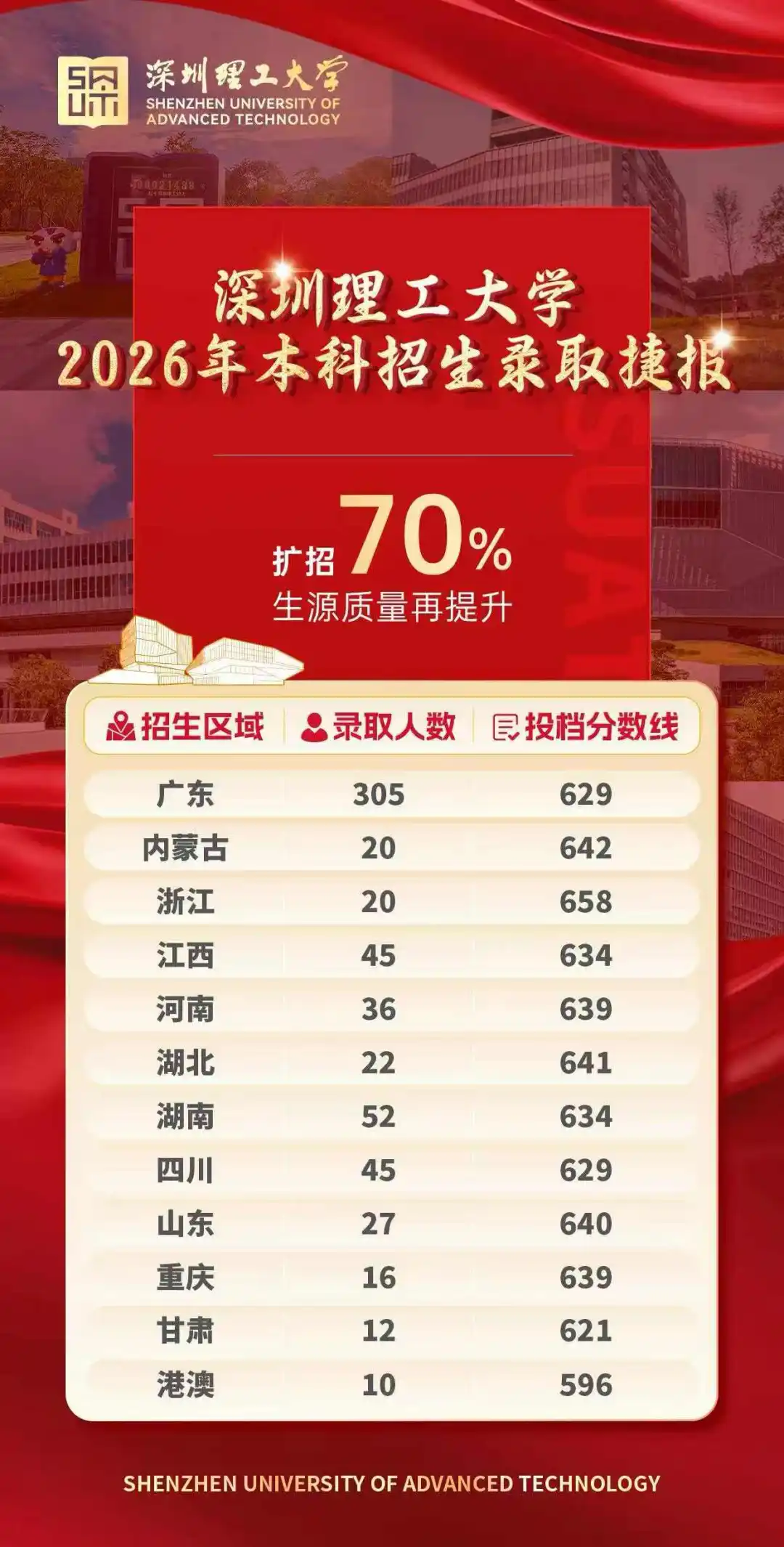 深圳理工大學2026年各地錄取分數線