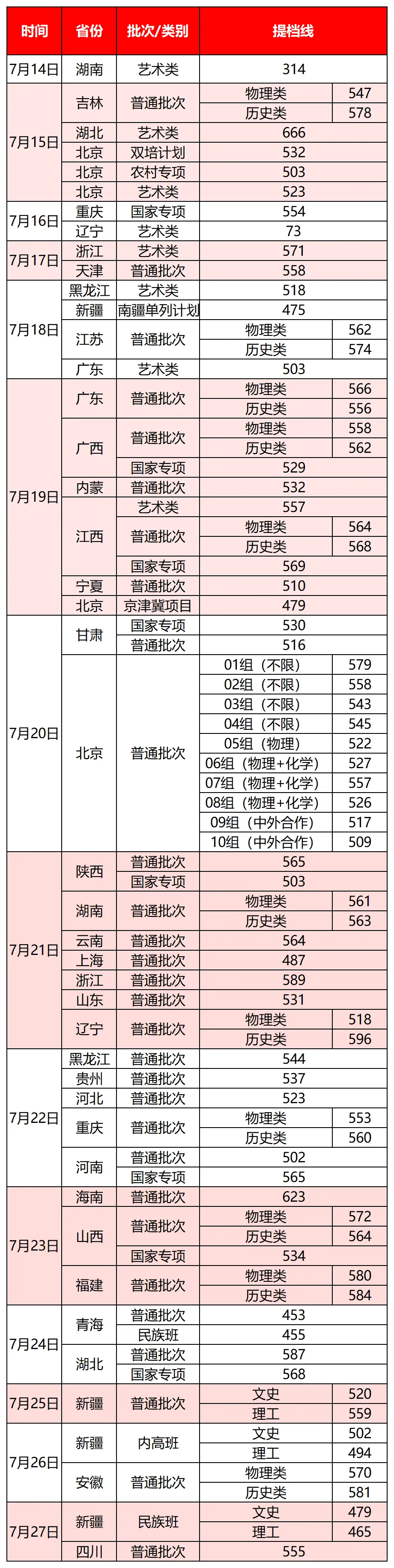北京工商大學2026年各地投檔線