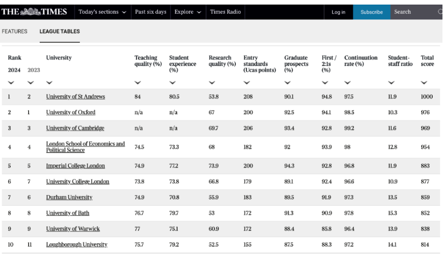 英國圣安德魯斯大學怎么樣？安德魯斯大學qs排名