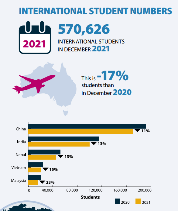 澳洲減少多少留學生人數 澳洲留學生打工政策