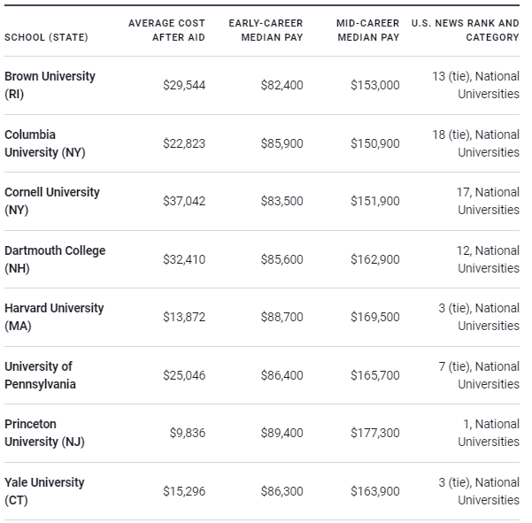 美國藤校留學有必要嗎？紐約藤校有哪些？