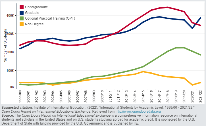 留學美國的人多嗎？美國留學的熱門專業是什么？