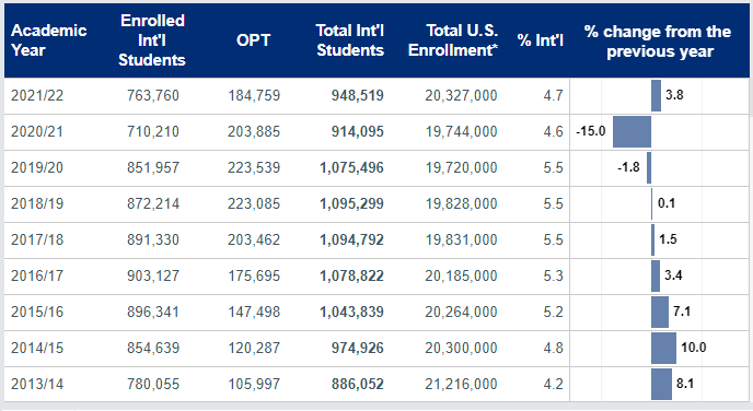 留學美國的人多嗎？美國留學的熱門專業是什么？