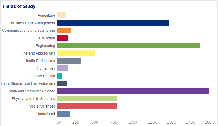 留學美國的人多嗎？美國留學的熱門專業是什么？