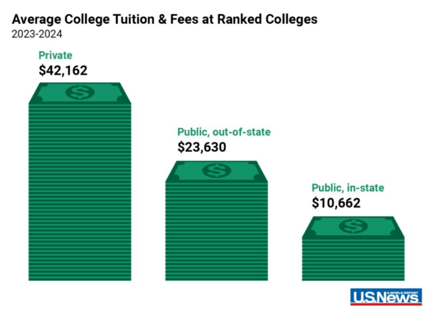 重磅2024年度US News美國最佳本科大學排名官宣！2023最新美國留學學費多少？