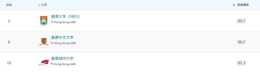 2025QS亞洲大學排名官宣！北大穩居榜首，6所港校進入TOP100!