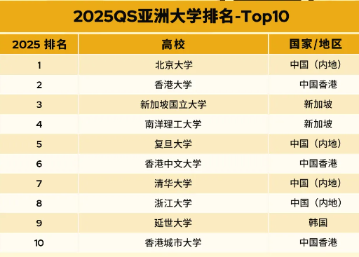 重磅公布，2025亞洲大學qs排行榜