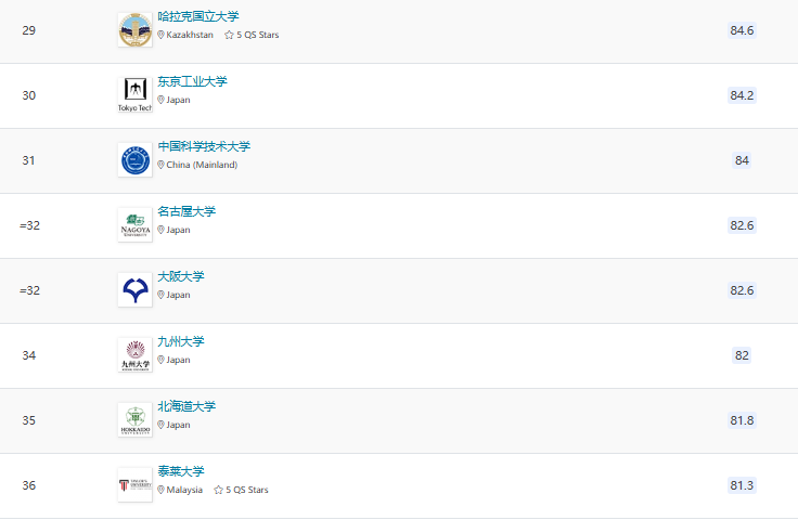 2025QS亞洲大學排名官宣！北大穩居榜首，6所港校進入TOP100!