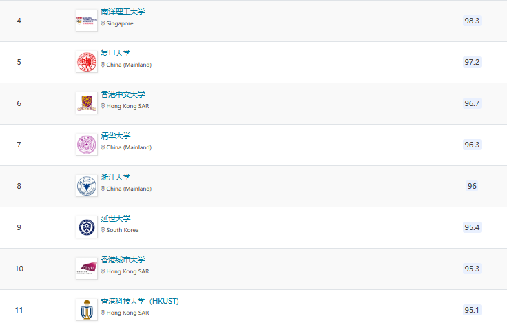 2025QS亞洲大學排名官宣！北大穩居榜首，6所港校進入TOP100!