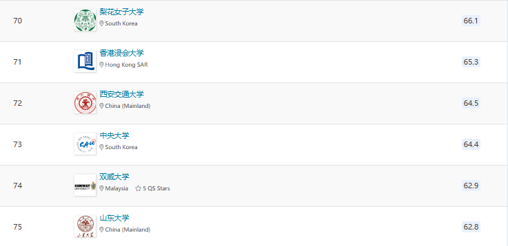 2025QS亞洲大學排名官宣！北大穩居榜首，6所港校進入TOP100!