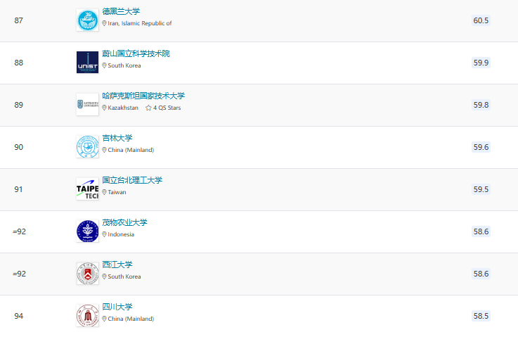 2025QS亞洲大學排名官宣！北大穩居榜首，6所港校進入TOP100!