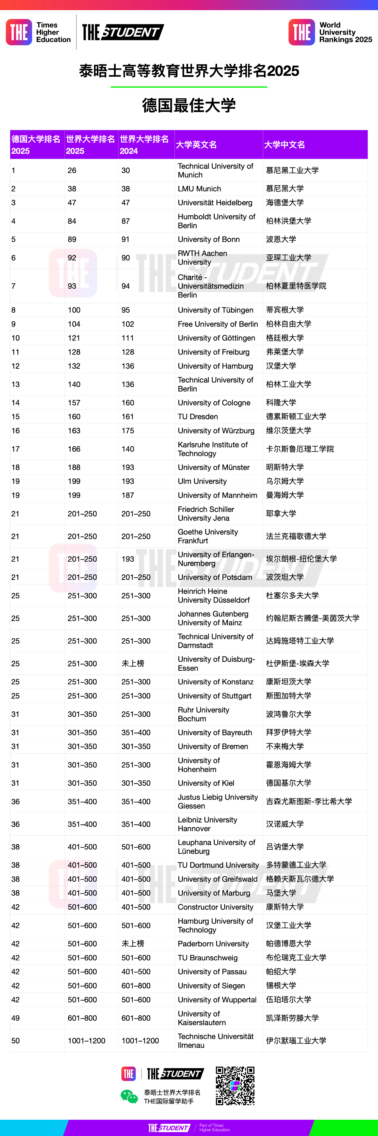 2025德國大學泰晤士排名，表現卓越