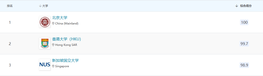 2025QS亞洲大學排名官宣！北大穩居榜首，6所港校進入TOP100!