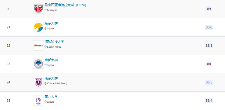 2025QS亞洲大學排名官宣！北大穩居榜首，6所港校進入TOP100!