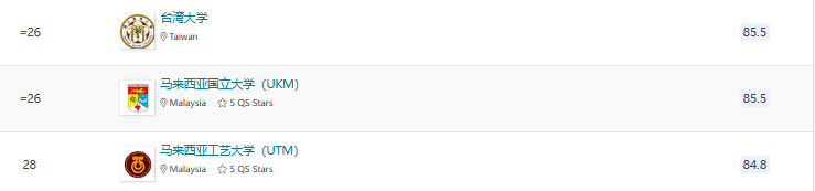 2025QS亞洲大學排名官宣！北大穩居榜首，6所港校進入TOP100!