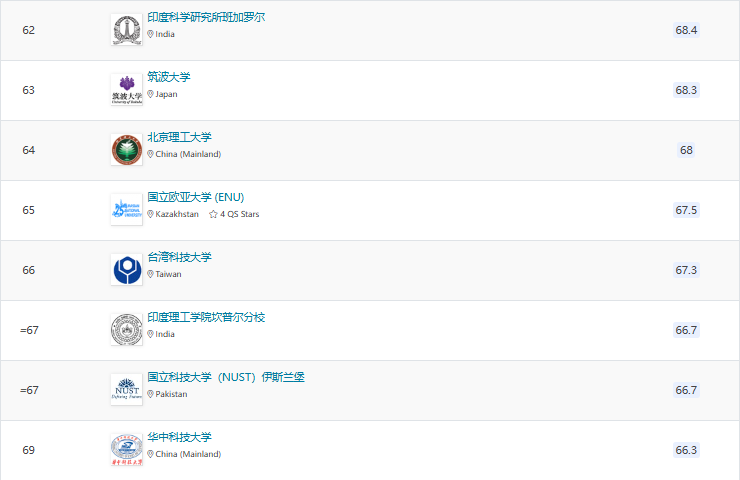 2025QS亞洲大學排名官宣！北大穩居榜首，6所港校進入TOP100!