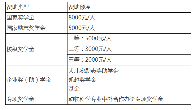 中外合作辦學項目—動物科學專業2023年招生說明