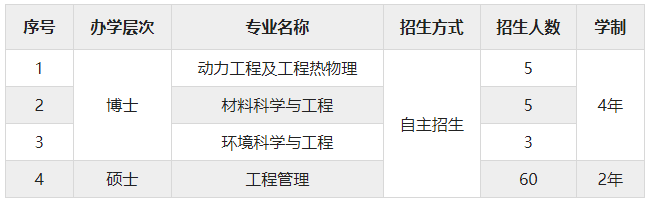 江蘇大學克蘭菲爾德未來技術研究生院2024年博士、碩士研究生招生簡章