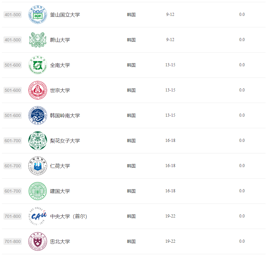 韓國高校2024軟科排名揭曉：韓國29所高校躋身世界大學學術前列