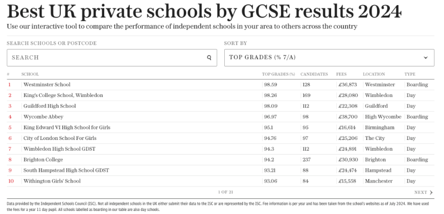 英國私立學校成績再創新高：2024年A-Level與GCSE成績榜單揭曉