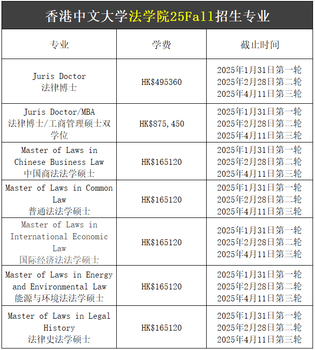【25Fall港碩】香港中文大學碩士專業匯總！已經開放申請！