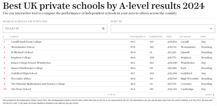 英國私立學校成績再創新高：2024年A-Level與GCSE成績榜單揭曉