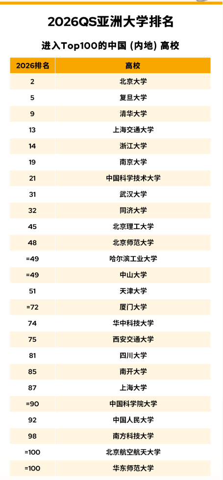 太震撼！2026 QS 亞洲大學排名創歷史規模，中國內地 395 所高校上榜