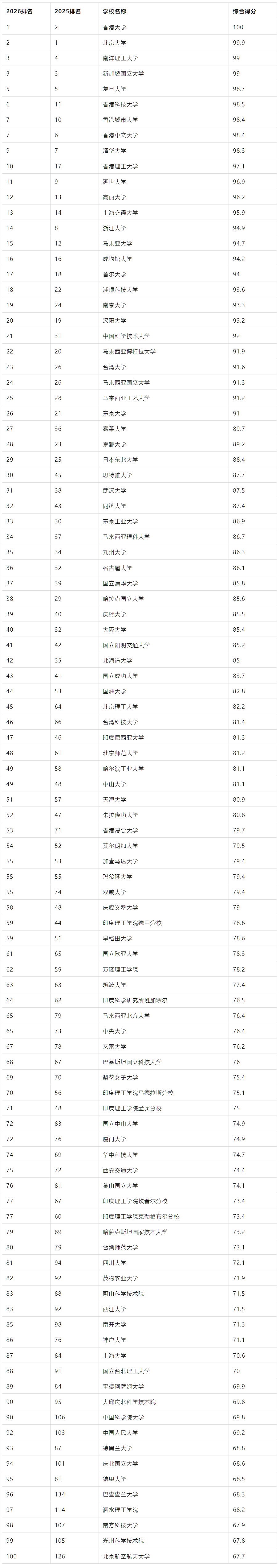 太震撼！2026 QS 亞洲大學排名創歷史規模，中國內地 395 所高校上榜
