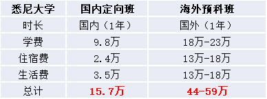 悉尼大學國際本科讀幾年？1年？3年？