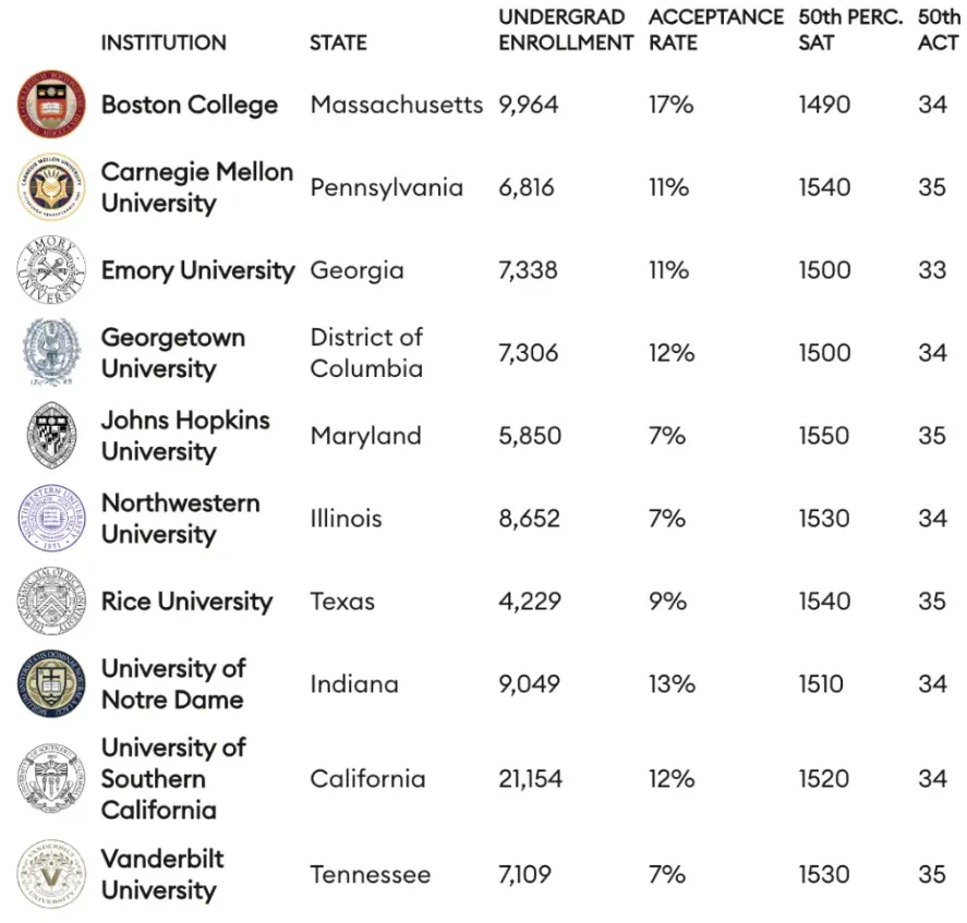 這20所新常春藤，藝術學院強烈推薦 