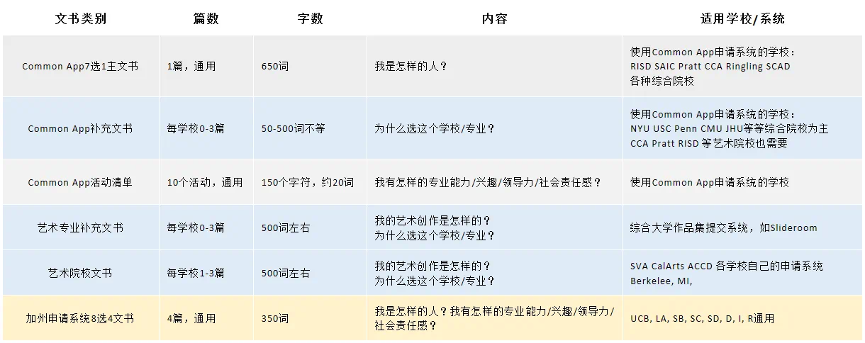 英美聯申，文書該怎么寫？