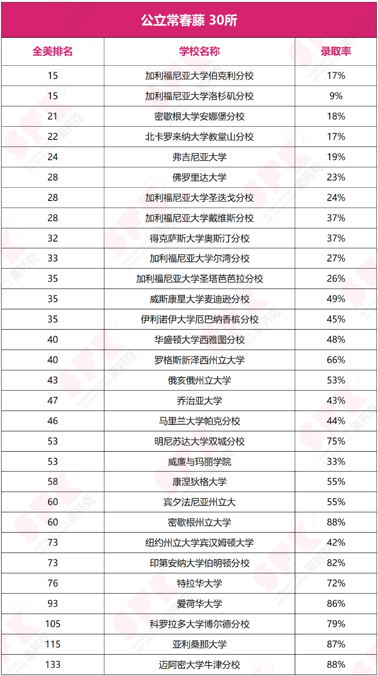 這20所新常春藤，藝術學院強烈推薦 