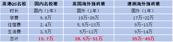 國際本科每學年需要多少錢
