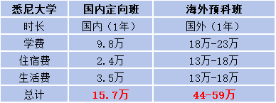 國際本科每學年需要多少錢