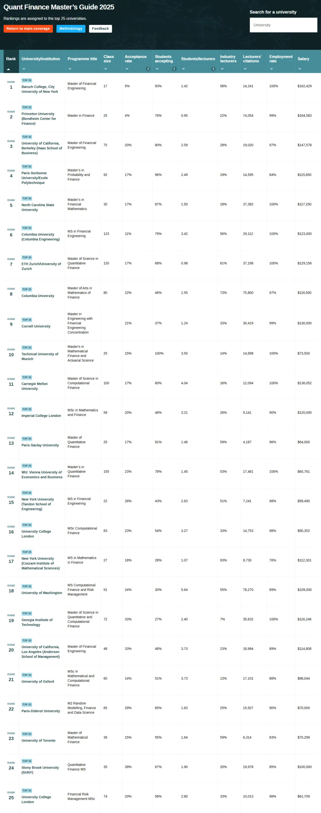 2025全球量化金融碩士排名出爐