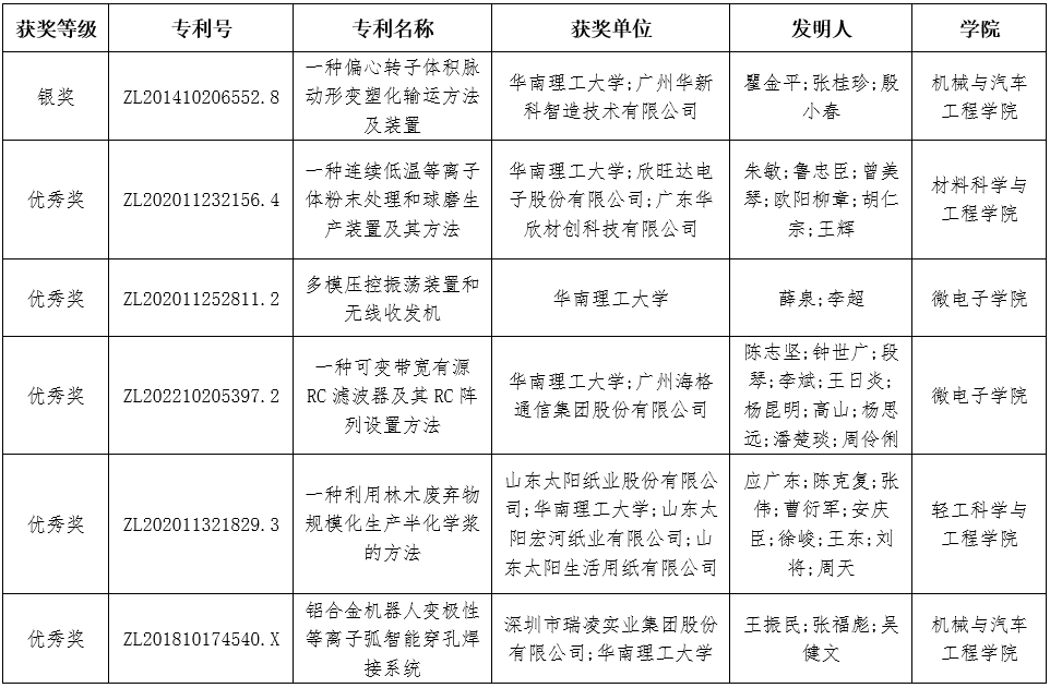 華南理工大學6項成果獲第26屆中國專利獎 數量位列全國高校首位