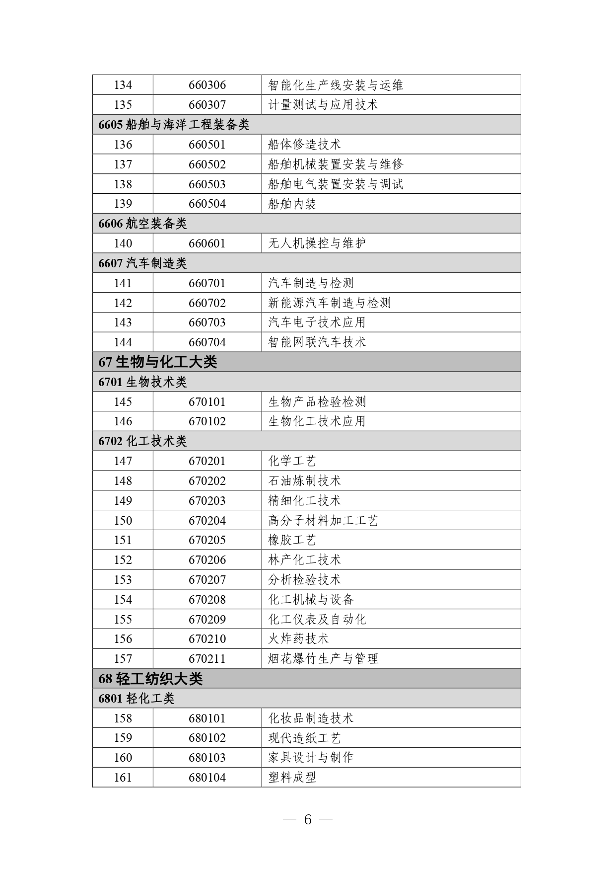 P020260714589584937536_page-0006 職業教育專業目錄