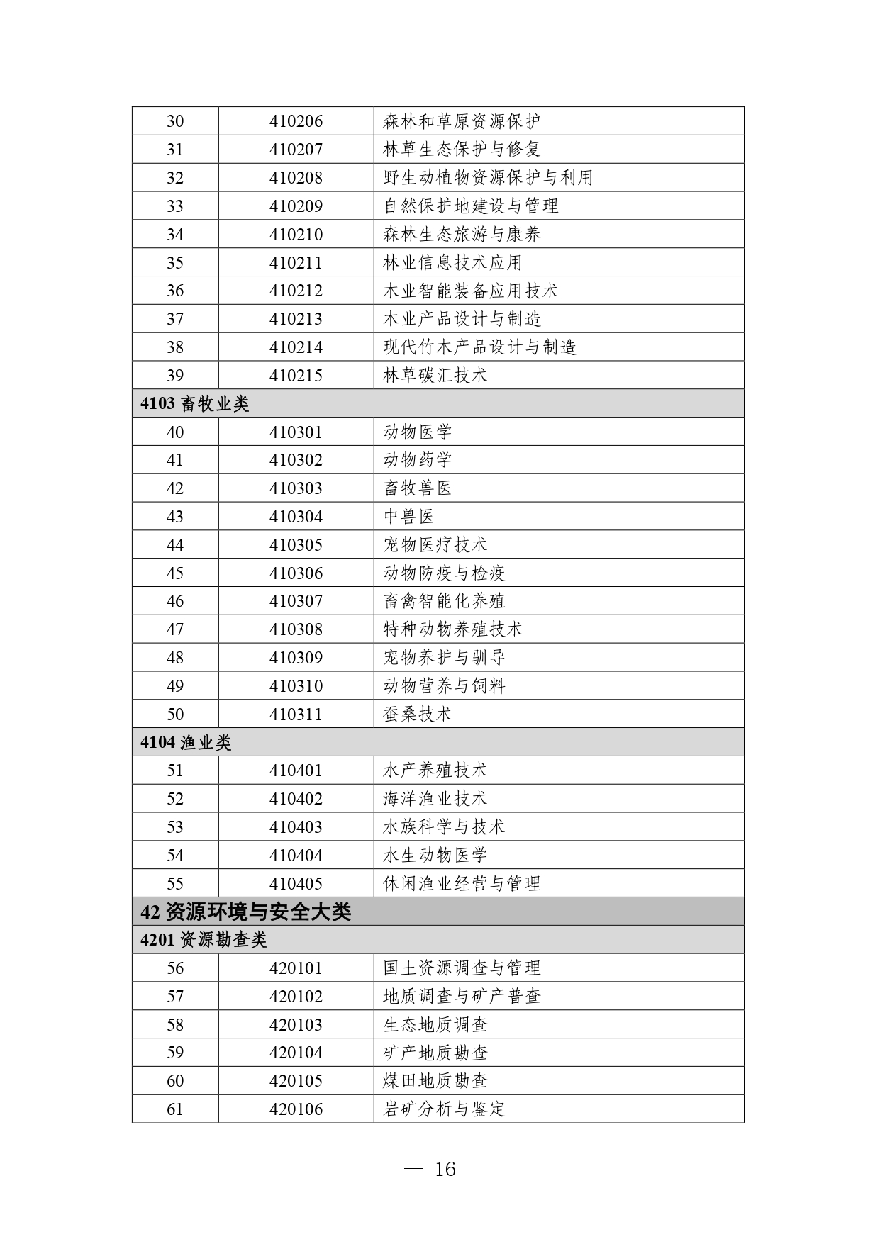 P020260714589584937536_page-0016 職業教育專業目錄