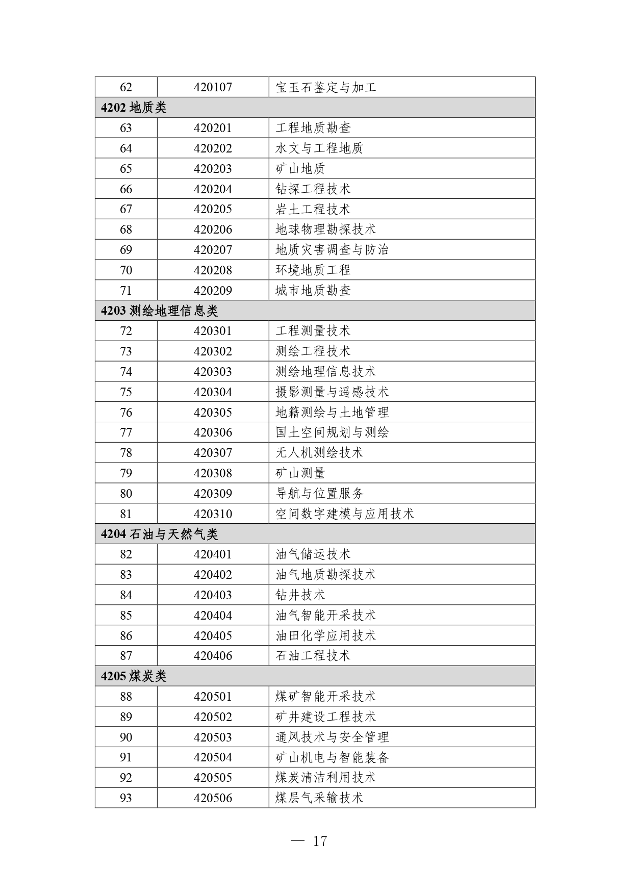 P020260714589584937536_page-0017 職業教育專業目錄