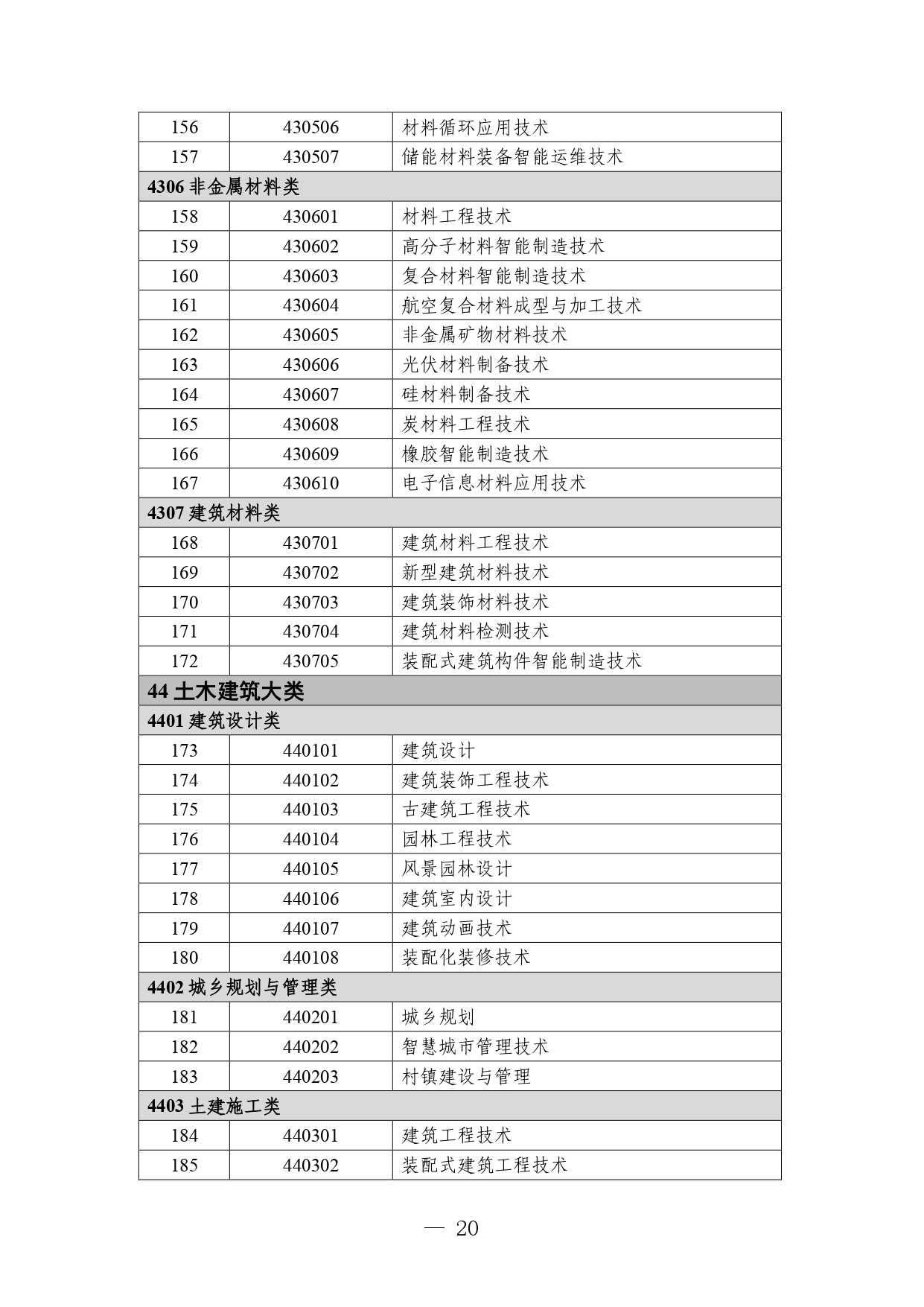 P020260714589584937536_page-0020 職業教育專業目錄