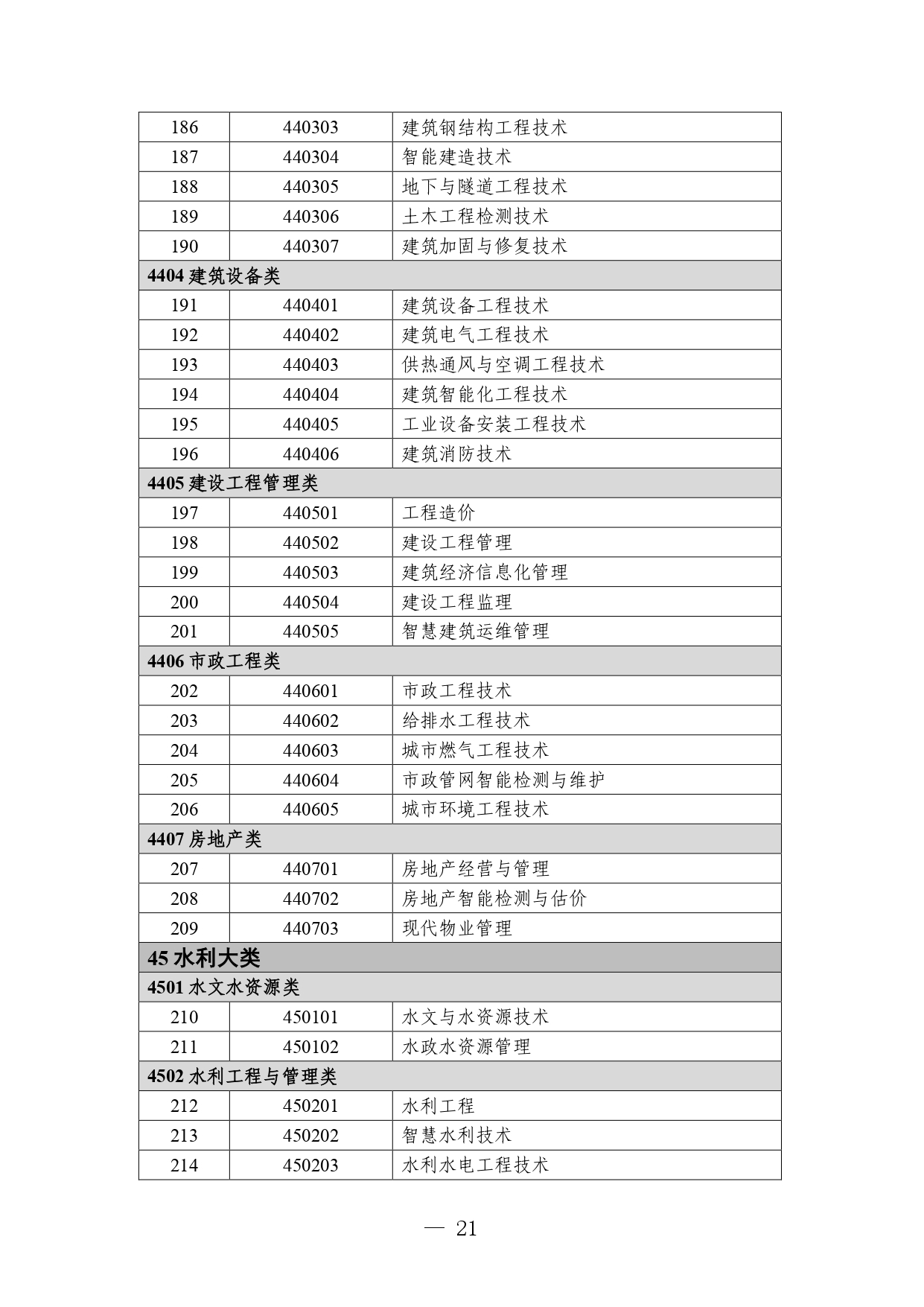 P020260714589584937536_page-0021 職業教育專業目錄