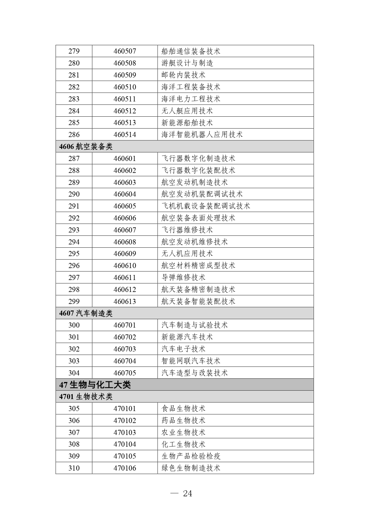 P020260714589584937536_page-0024 職業教育專業目錄