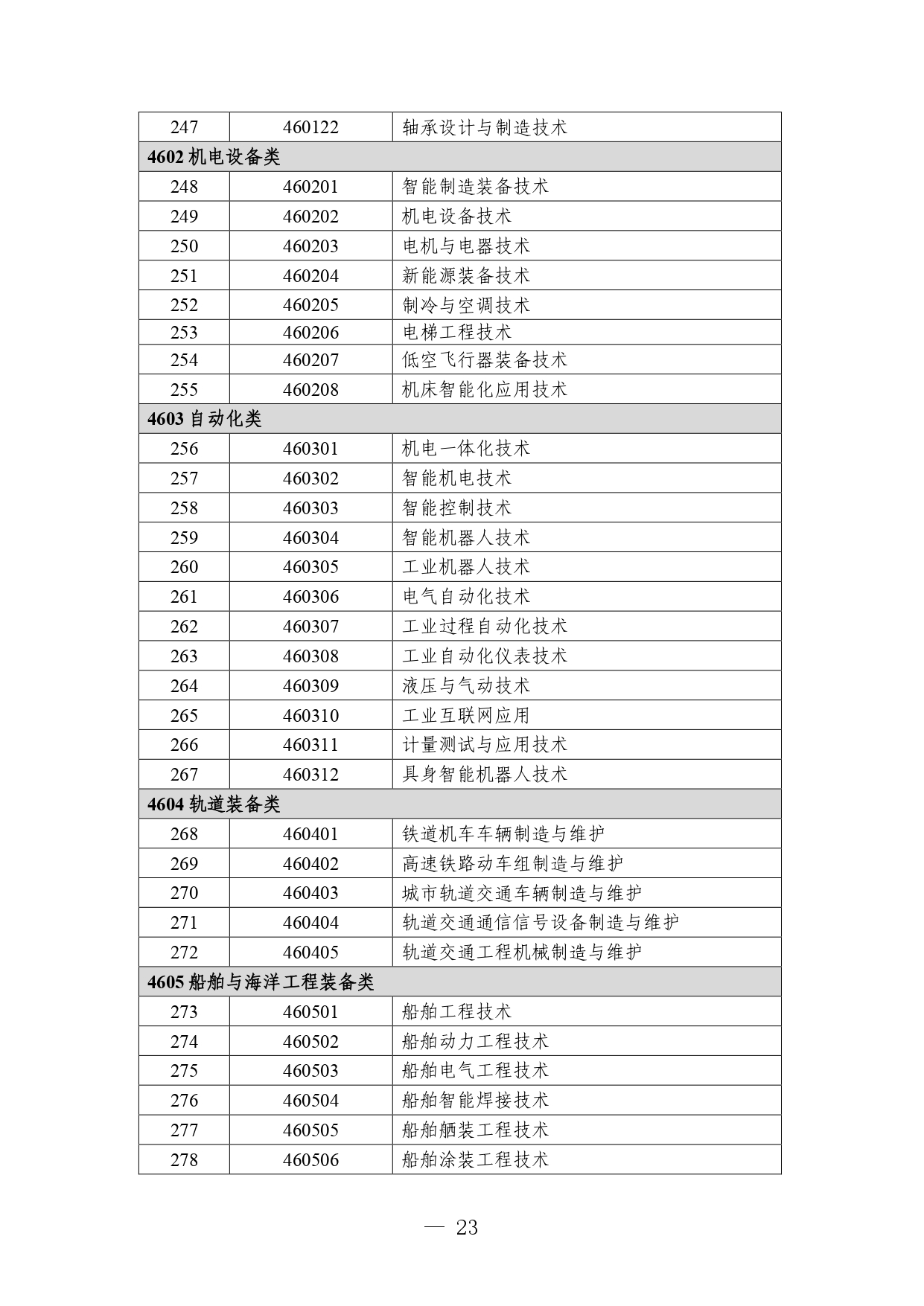 P020260714589584937536_page-0023 職業教育專業目錄