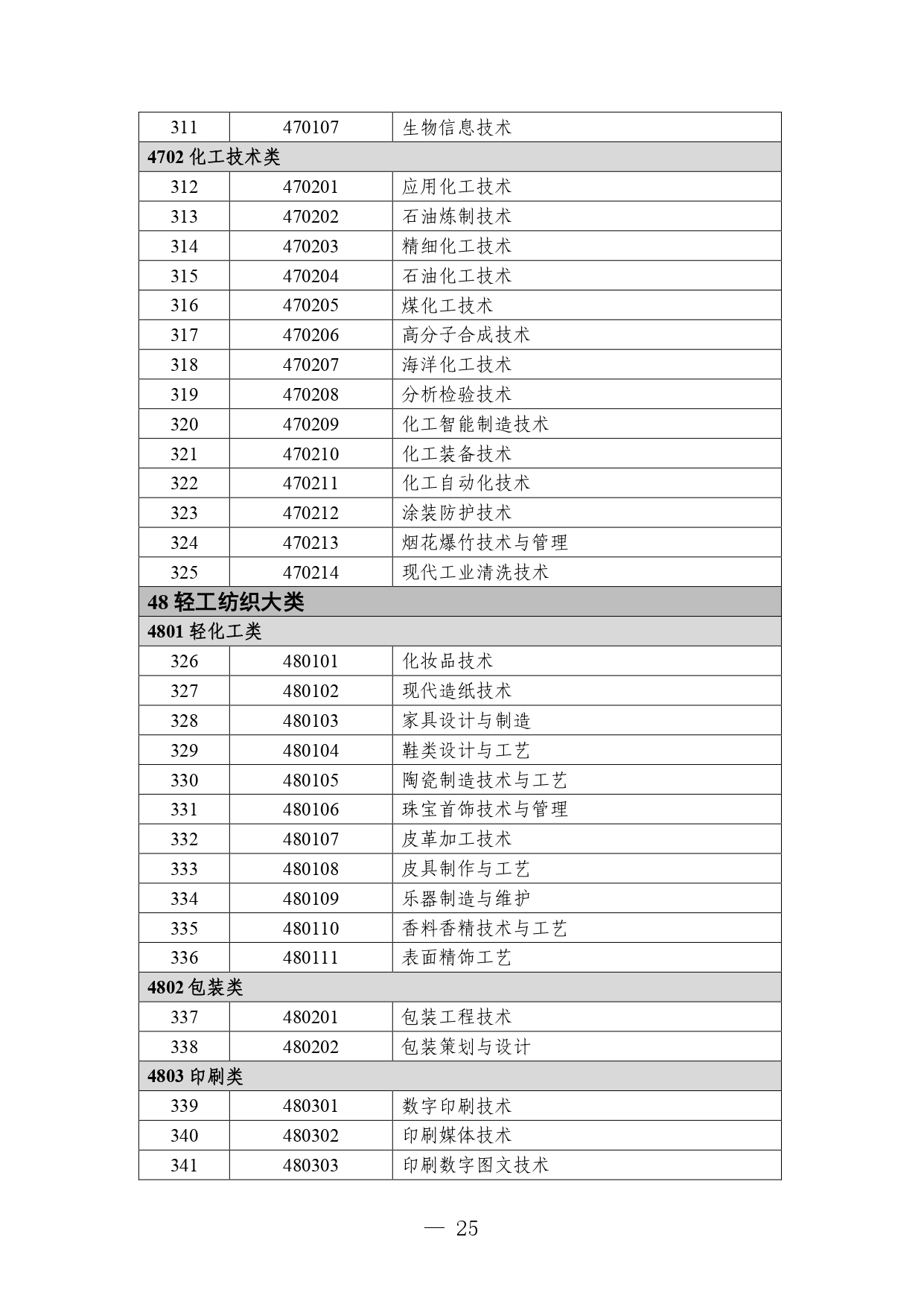 P020260714589584937536_page-0025 職業教育專業目錄