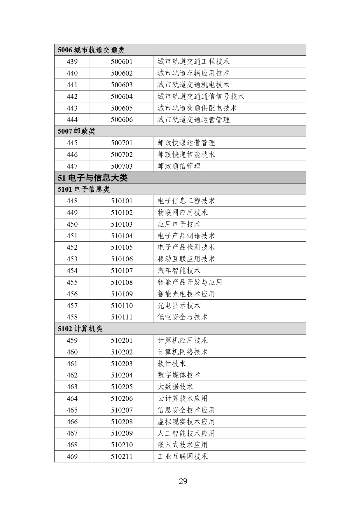 P020260714589584937536_page-0029 職業教育專業目錄
