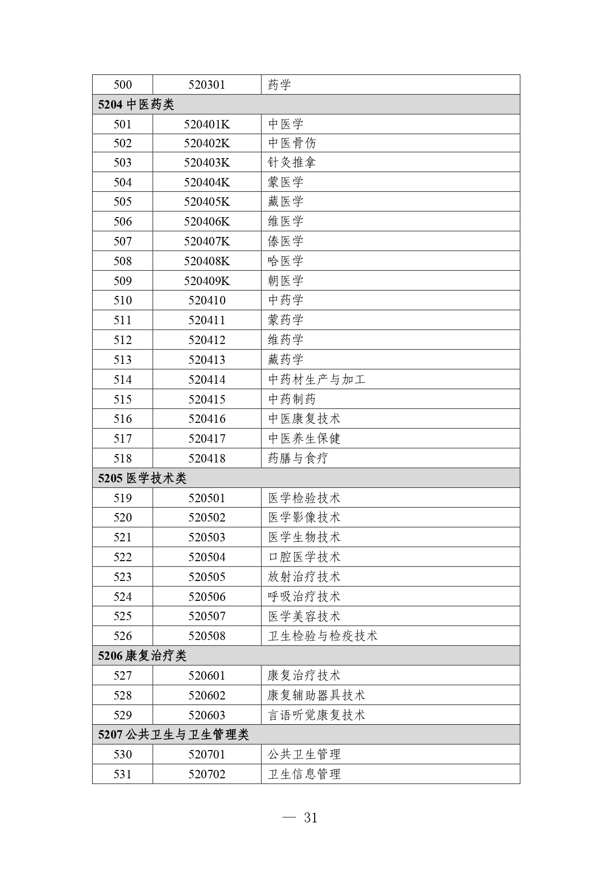 P020260714589584937536_page-0031 職業教育專業目錄